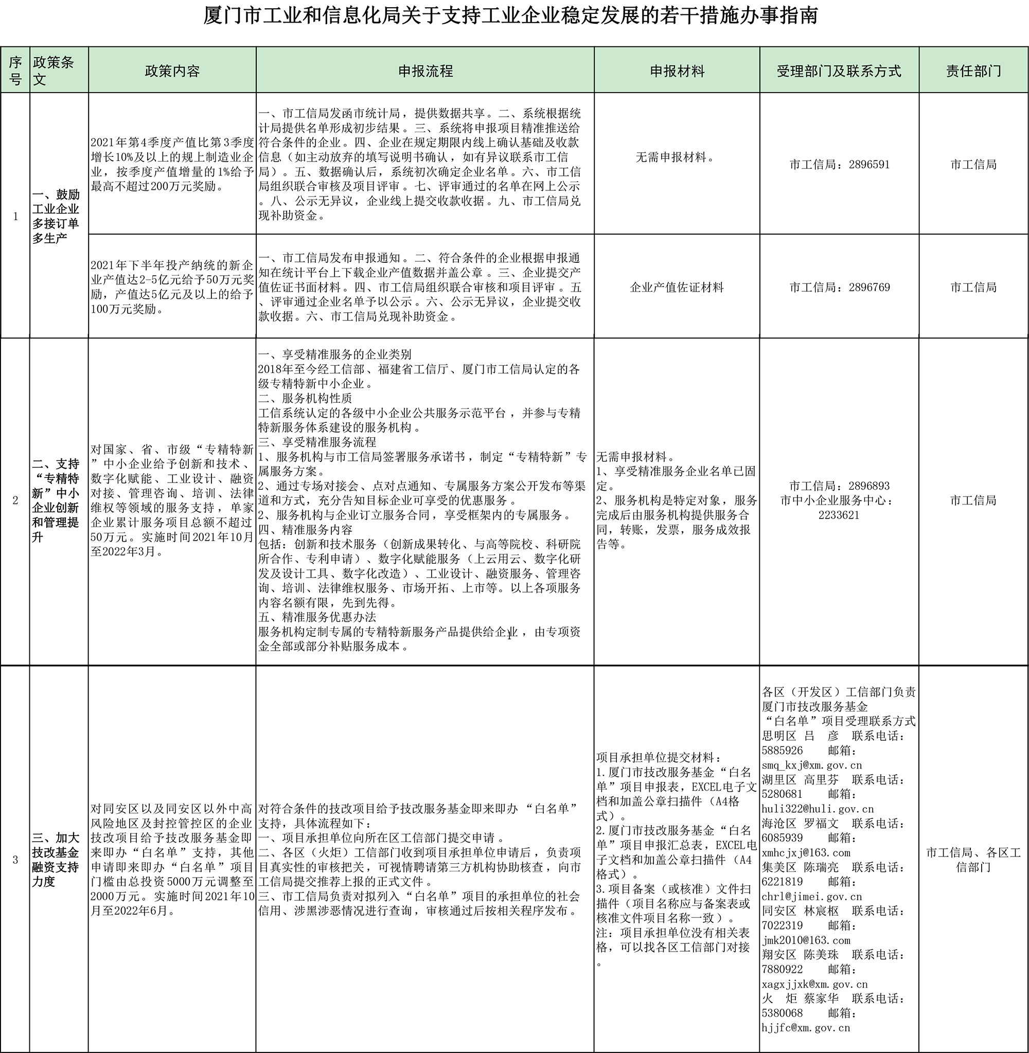 18 附件：厦门市工业和信息化局关于支持工业企业稳定发展的若干措施办事指南.jpg