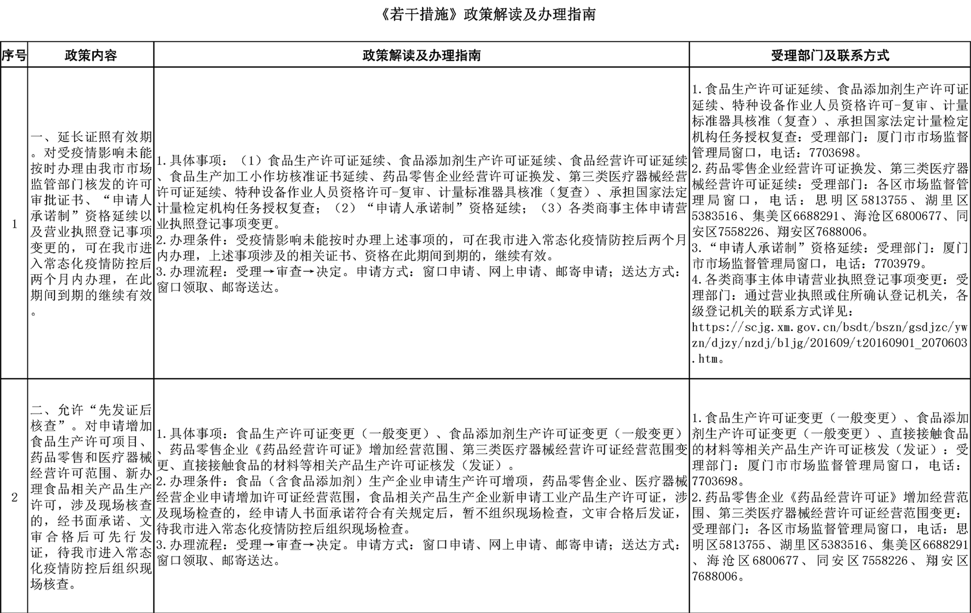 29 附件：厦门市市场监督管理局《关于积极应对疫情影响助力市场主体纾困解难的若干措施》政策解读及办理指南-1.jpg
