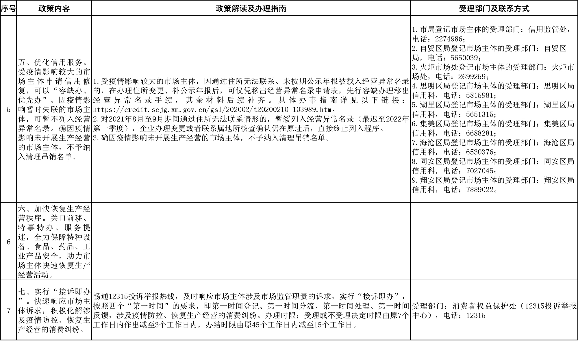 29 附件：厦门市市场监督管理局《关于积极应对疫情影响助力市场主体纾困解难的若干措施》政策解读及办理指南-3.jpg