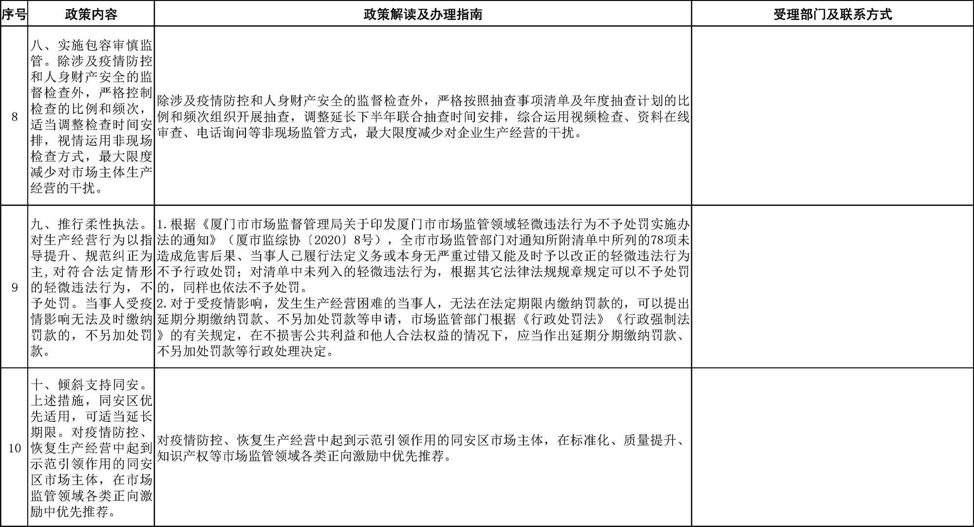 29 附件：厦门市市场监督管理局《关于积极应对疫情影响助力市场主体纾困解难的若干措施》政策解读及办理指南-4.jpg