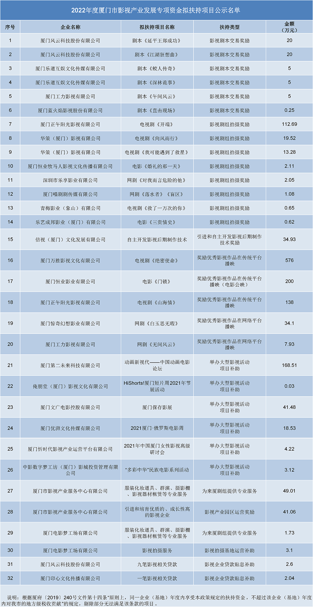 _2022年度厦门市影视产业发展专项资金拟扶持项目公示名单-1.jpg