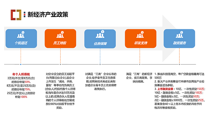 厦门银城智谷招商推介PPT（07.07）—园区 配套 政策 门槛-22 拷贝.jpg