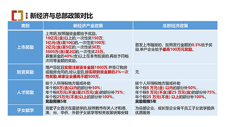 厦门银城智谷招商推介PPT（07.07）—园区 配套 政策 门槛-24 拷贝.jpg